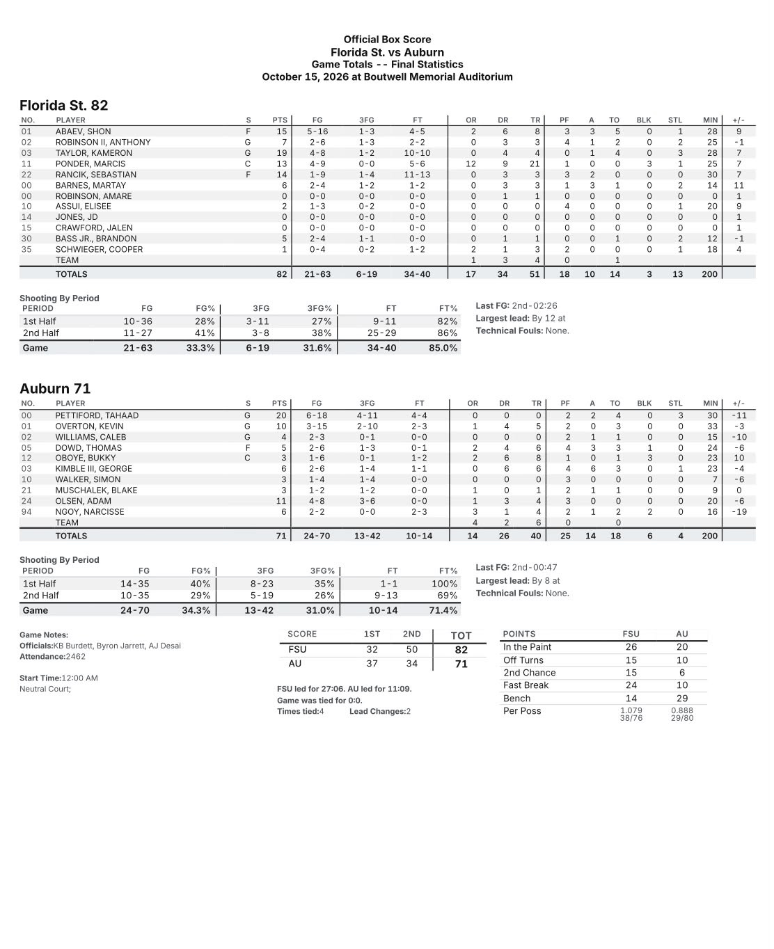 Final box score: Florida State 82, Auburn 71. Includes individual player statistics, shooting percentages and team totals.